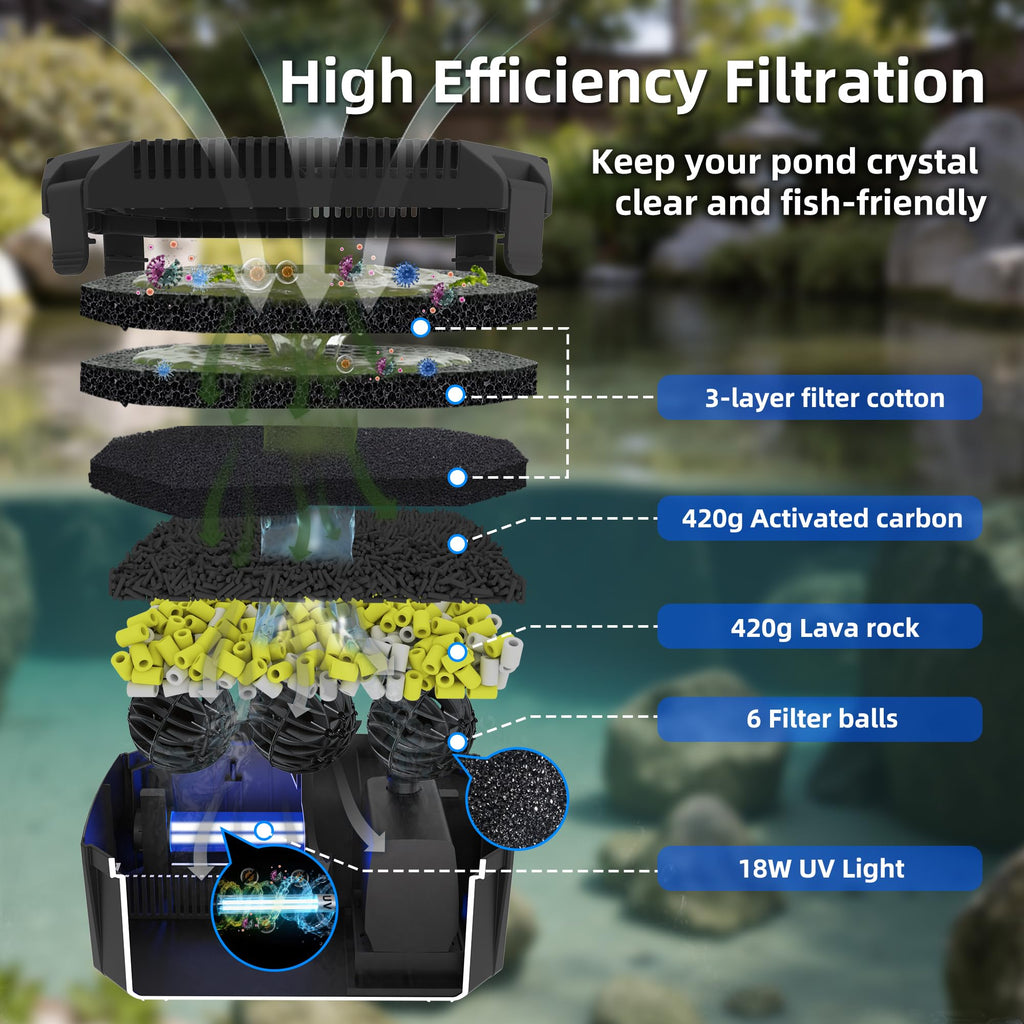 660 GPH Pond Filter Fountain Kit 18W UV Clarifier with 42W Pump for 1500 Gallon Koi Ponds